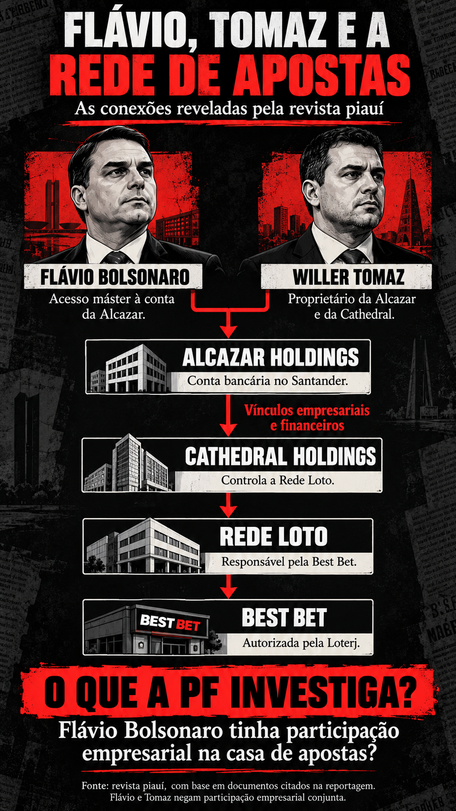 Infográfico mostra as conexões entre Flávio Bolsonaro, Willer Tomaz, Alcazar Holdings, Cathedral Holdings, Rede Loto e Best Bet, além da investigação da Polícia Federal sobre possível participação empresarial de Flávio no setor de apostas.