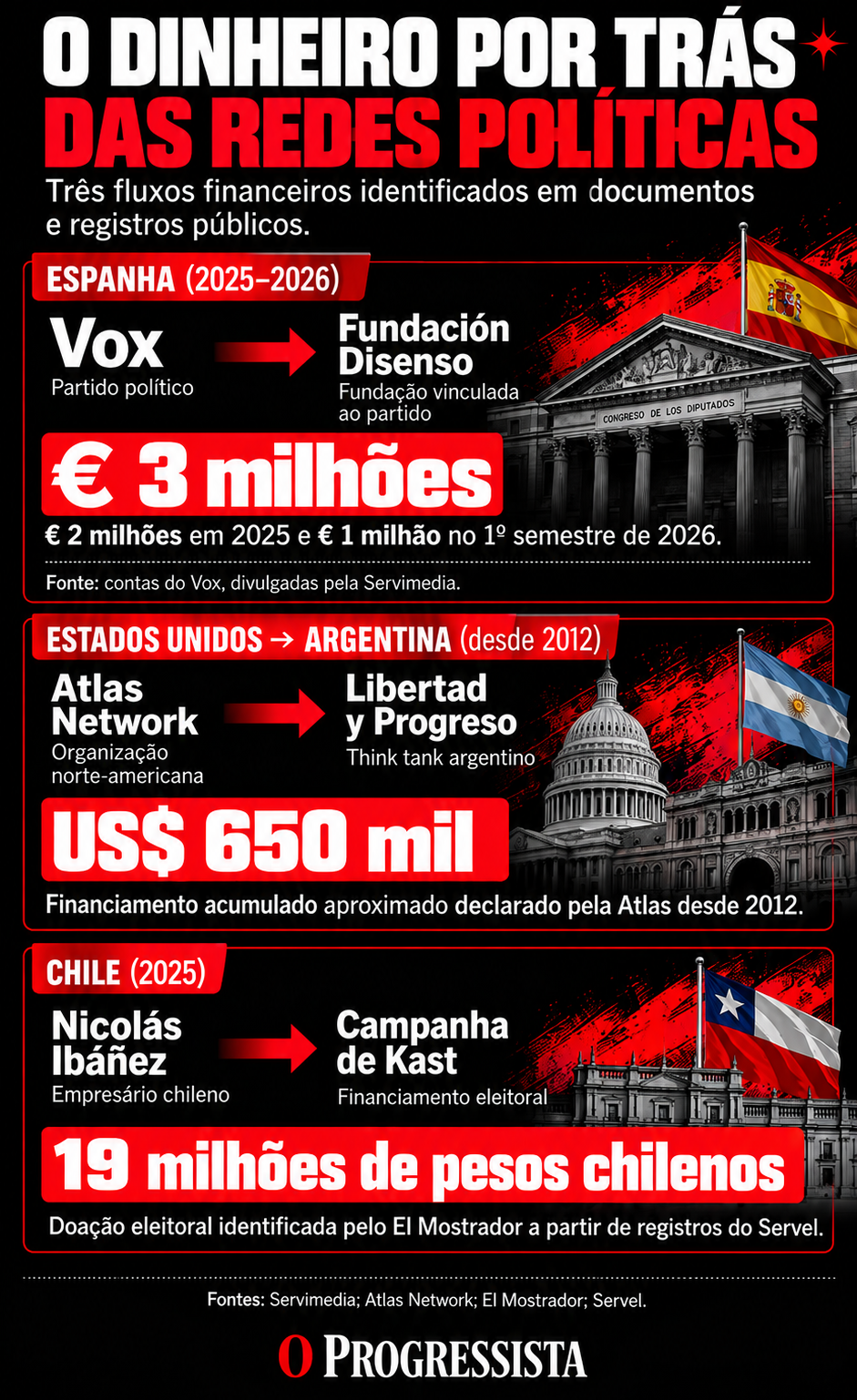 Infográfico de O Progressista apresenta três fluxos de financiamento político internacional: € 3 milhões do Vox à Fundación Disenso, US$ 650 mil da Atlas Network à Libertad y Progreso, na Argentina, e 19 milhões de pesos chilenos de Nicolás Ibáñez à campanha presidencial de José Antonio Kast, no Chile.