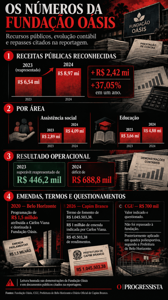 Infográfico compara as receitas de subvenções e convênios governamentais da Fundação Oásis, que passaram de R$ 6,54 milhões em 2023 para R$ 8,97 milhões em 2024, crescimento de 37,05%. Apresenta a distribuição entre assistência social e educação, os resultados contábeis e as indicações orçamentárias de Carlos Viana.