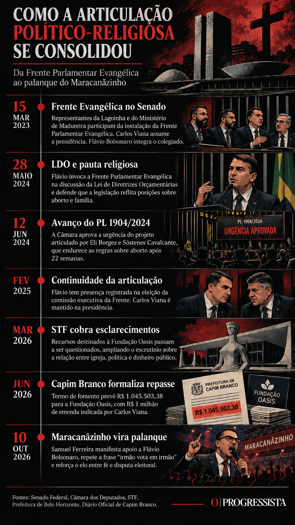 Infográfico apresenta a cronologia das relações entre Flávio Bolsonaro e lideranças evangélicas, desde a instalação da Frente Parlamentar Evangélica no Senado, em 2023, até o apoio de Samuel Ferreira à candidatura presidencial no Maracanãzinho, em outubro de 2026.
