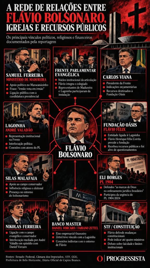 Mapa de conexões mostra Flávio Bolsonaro no centro de relações políticas e religiosas envolvendo Samuel Ferreira, Carlos Viana, André Valadão, Silas Malafaia, Flávio Félix e outros personagens, além da Fundação Oásis, do Banco Master e de articulações no Congresso Nacional.