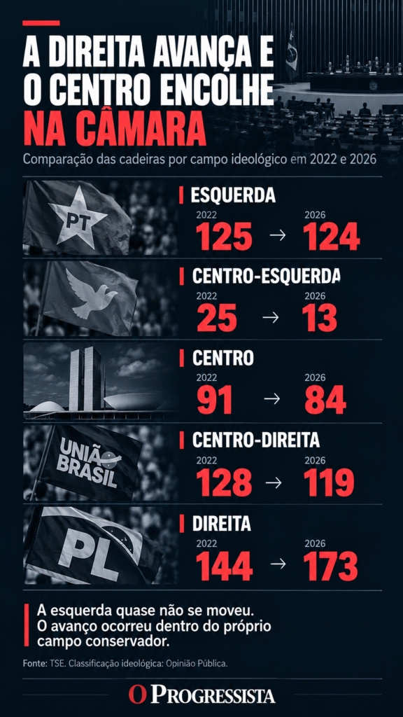 Infográfico mostra a nova composição do Senado: 12 mulheres foram eleitas em 2026, a bancada feminina chegará a 18 senadoras em 2027 e cinco das eleitas pertencem a PL, Republicanos ou União Brasil.