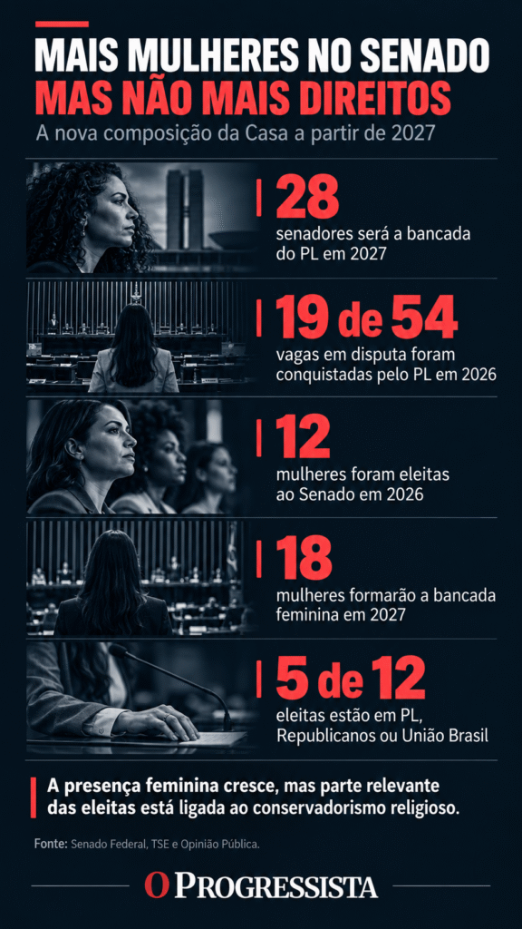 Infográfico compara a composição ideológica da Câmara entre 2022 e 2026: a direita passa de 144 para 173 deputados, enquanto centro, centro-direita e centro-esquerda perdem cadeiras e a esquerda permanece praticamente estável.
