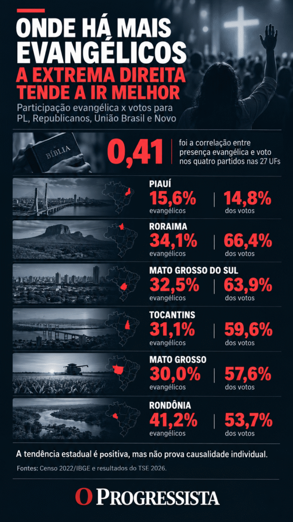 Infográfico compara a proporção de evangélicos com a votação de PL, Republicanos, União Brasil e Novo nos estados, mostrando correlação positiva de 0,41 entre presença evangélica e voto nesses partidos em 2026.