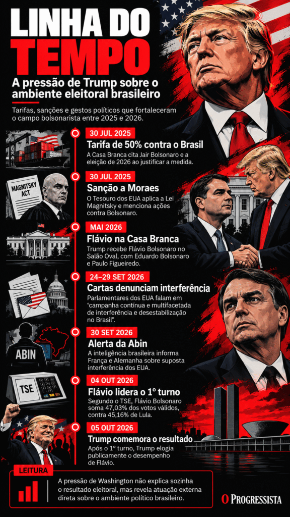 Infográfico mostra, em ordem cronológica, tarifas, sanções, encontros políticos e denúncias de interferência dos Estados Unidos no Brasil entre 2025 e 2026, até a liderança de Flávio Bolsonaro no primeiro turno.