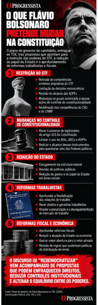 Infográfico resume propostas do plano de governo de Flávio Bolsonaro para restringir a atuação do STF, alterar mecanismos de controle constitucional, reduzir o Estado e aprofundar reformas trabalhistas e fiscais.