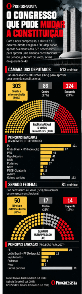 Infográfico mostra a composição projetada da Câmara e do Senado em 2027, destacando a proximidade da direita com os 3/5 necessários para aprovar emendas constitucionais.